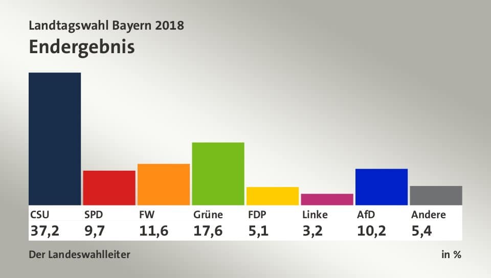 Die Mutter Aller Niederlagen. Eine Weitere Analyse Zur Bayerischen ...